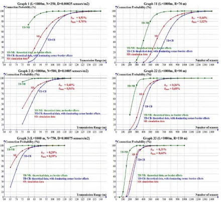 Fig. 1. (Graph 1, Graph 2 and Graph 3) – Plotting of theoretical network connection probabilities when not considering border effects (TD-NB) and when considering dominating corner border effects (TD-CB), plus the connection probabilities resulting from th