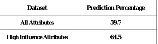 Table-1 shows prediction accuracy of the MLP classification algorithm in percentage for a different datasets, ie with all attributes and only with the attributes having high influence
