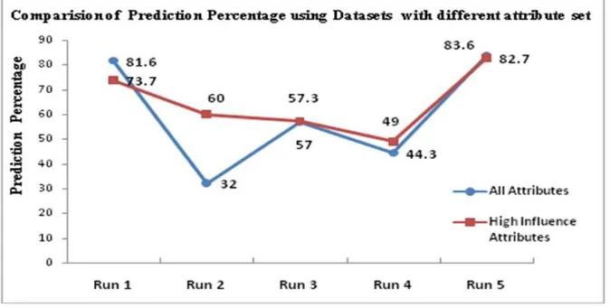 Fig. 3: Comparison of Prediction Accuracy using Datasets with different attributes using MLP classification Algorithm  