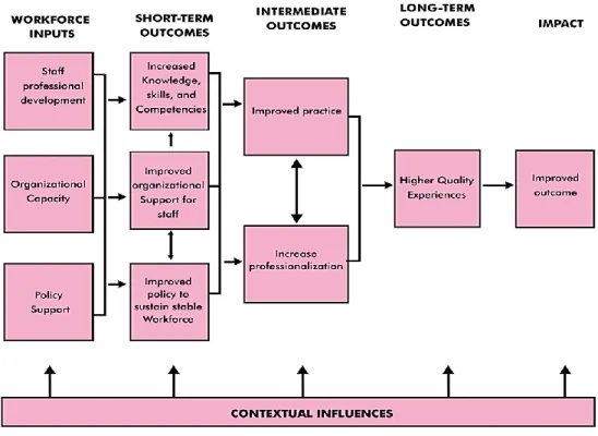 Figure 2.7             The logic model for professional development 