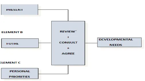 Figure 2.9 Framework for continuing professional development 