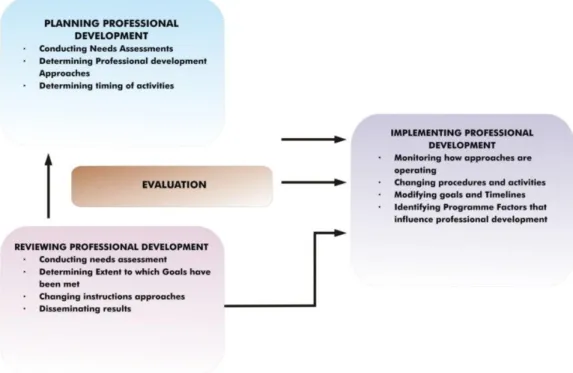 Figure  2.11  Evaluation  as  part  of  an  on-going  professional  development  process