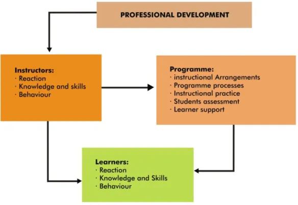 Figure 2.12   Component of a professional development evaluation framework 