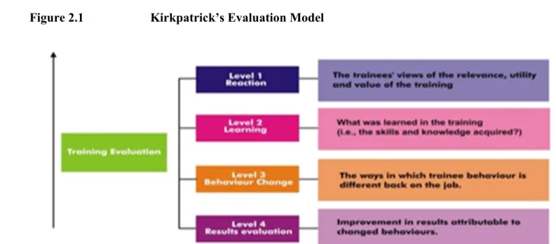 Figure 2.1                     Kirkpatrick’s Evaluation Model 