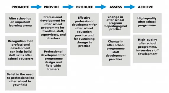 Figure 2.4   Theory of action in practice 