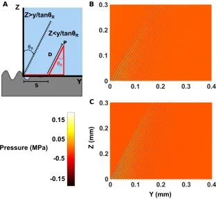 FIG. 1. (a) Schematic representation ofa chosen path taken by the acousticwave for derivation of the body force.A Rayleigh SAW travels along the sur-face of a substrate (from the left toright) until it reaches a ﬂuid volume(blue shaded area)
