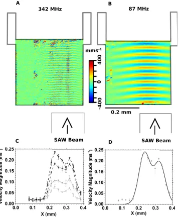 FIG. 2. Vibrometer scans of the surfacewaves in the square micro-chamber for342 MHz (a) and 87 MHz (b)