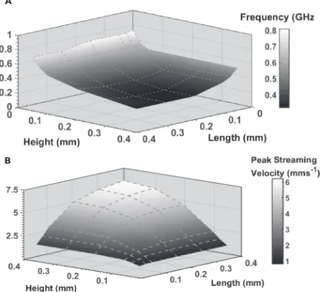 FIG. 6. (a) Optimum frequency for driving the fastest streaming as a functionof the length and height of the microﬂuidic chamber within the range 0.05–0.4 mm