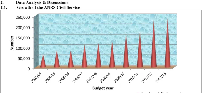 Figure 1: Growth of the CS from 2003//04 to 2012//13 