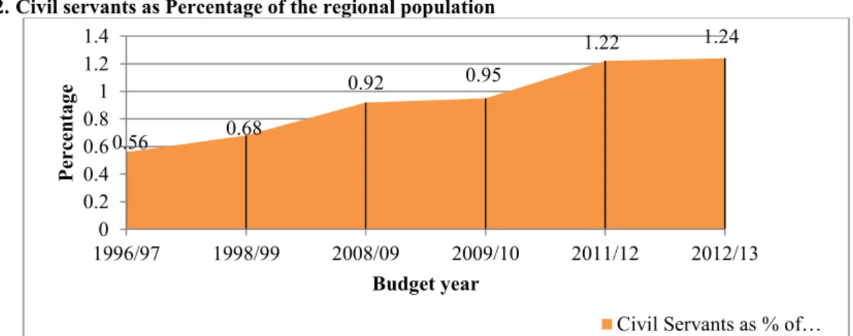 Figure 2: Size of civil servants as Percentage of Population (1996/97-2012/13  Source: Compiled from Census report of 1994 &amp; 2007, “BoFED” &amp; “BoCS”, 2013 