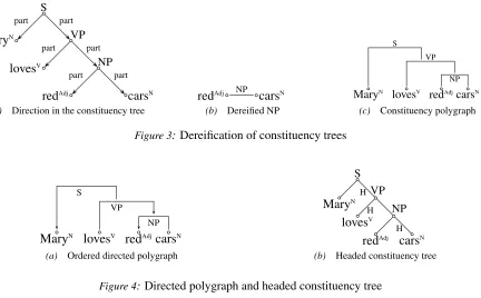 Figure 4: Directed polygraph and headed constituency tree