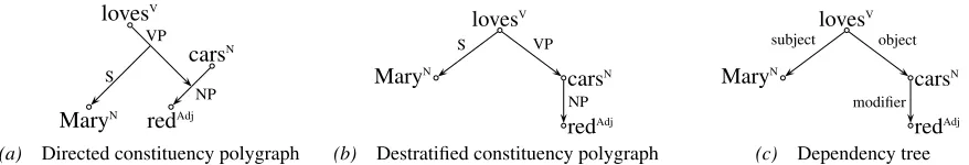 Figure 5: From directed polygraph to dependency tree