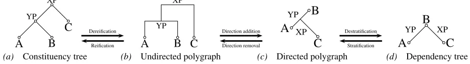 Figure 6: Synthesis of constituency tree/dependency tree conversion steps