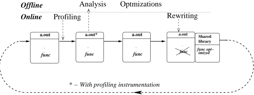 Figure 2.3: Cycle of Optimizations during execution lifetime