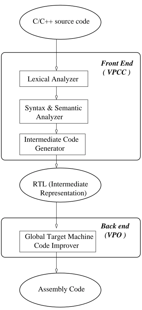 Figure 3.1: VPO based Compiler Architecture
