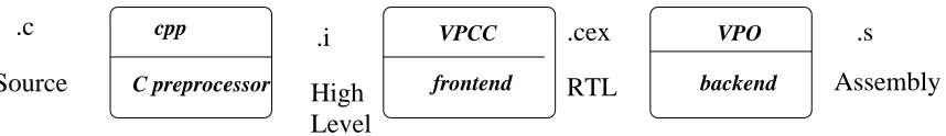 Figure 3.3: File ﬂow through a VPO Compiler