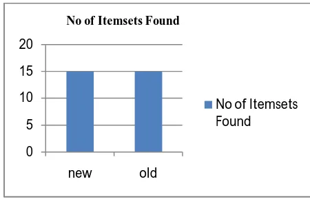 Figure 3.4:Result Comparison(itemset found) 