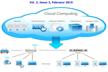 Figure .2 Cloud Computing Service model  
