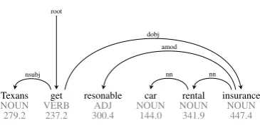 Figure 1: A dependency structure with average ﬁx-ation duration per word