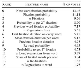 Table 1: Most predictive features for binary classi-ﬁcation of 11 most frequent dependency relationsusing ﬁve-fold cross validation.