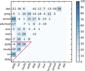 Table 2: Most predictive features for the binaryclassiﬁcation of four most frequent dependencyrelations for nouns using ﬁve-fold cross validation.