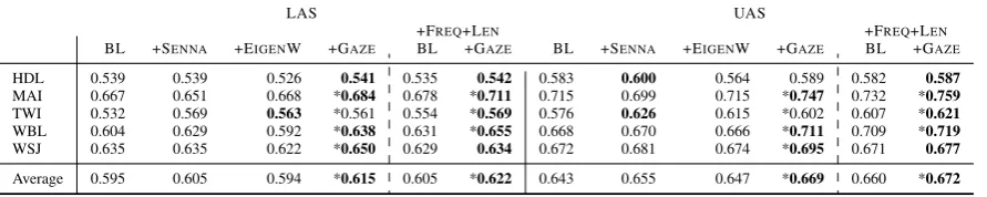 Figure 3: Kernel density plots across four grammatical functions of nouns.