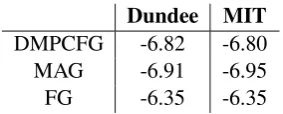 Table 1: Summary statistics of reading time cor-pora – shown are the number of sentences, words,subjects, data points before (orig) and after ﬁlter-ing (ﬁltered).