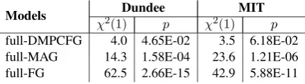 Table 5: Mixed-effects coefﬁcients – the Indep.columns refer to the coefﬁcients learned by themixed-effects models base+X (one surprisal mea-sure per model), whereas the Joint columns referto coefﬁcients of all surprisal measures within thefull model.