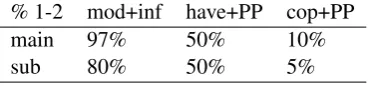 Table 1: Reconstructed proto-Germanic probabili-ties for the 1-2 order.