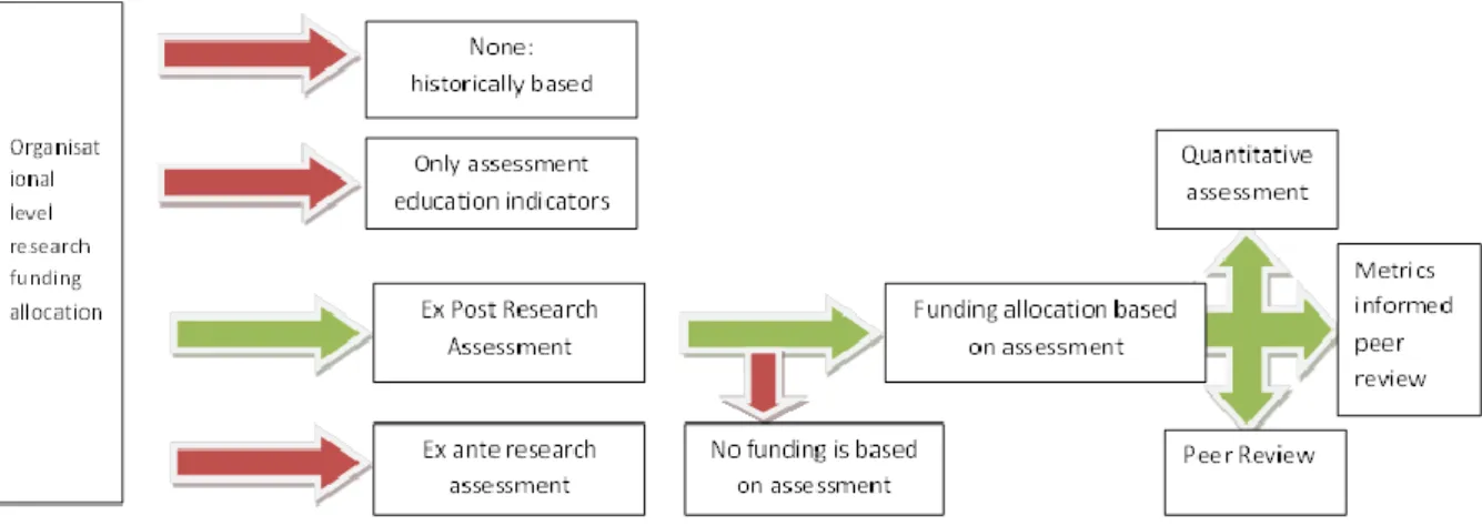 Figure 1. Research Performance-Based Funding Systems 