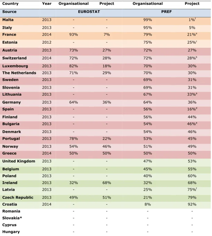 Table 1. The share of project vs organisational level funding 
