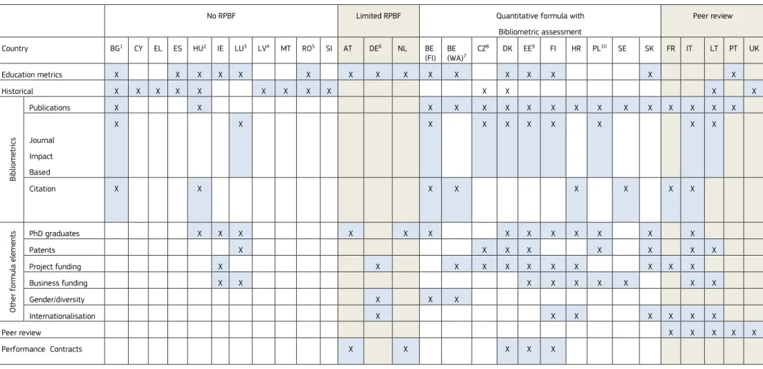 Table 2. Dominant assessment approach for the allocation of Performance Based funding in the EU28 