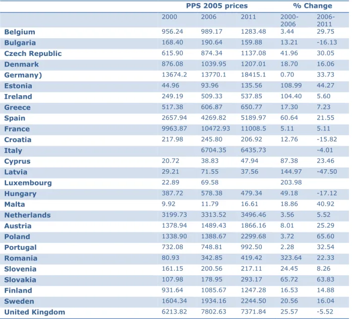 Table 4. Funding evolution in the MS (PPS 2005 prices)  (Eurostat 2015) 