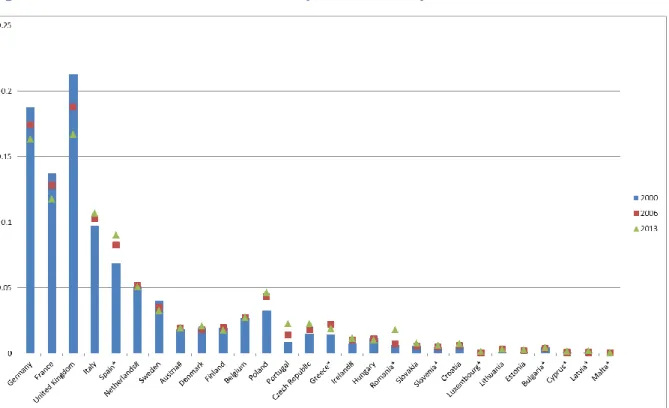 Figure 2. Evolution of MS share of the EU publication output 2000-2006-2013 