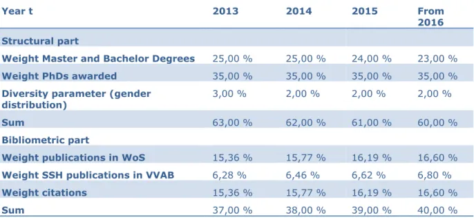 Table A1. Parameters included in the calculation of BOF allocation formula 28
