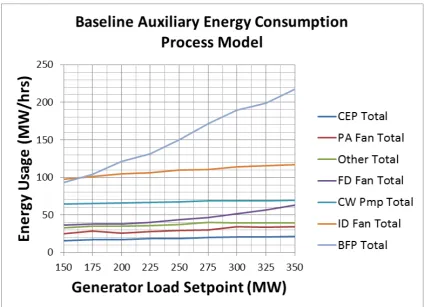 Figure 5.4: Tarong Power Station Baseline Auxiliary Energy Consumption - Process Model