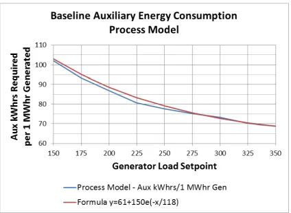 Figure 5.5: Tarong Power Station Baseline Auxiliary Energy Consumption - Process Model
