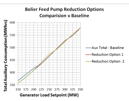 Figure 6.4: Boiler Feed Pump Plant Area - Process Model versus Reduction Options