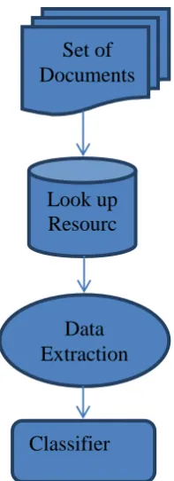 Figure 1 Web text mining Classification & Extraction 