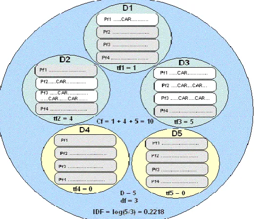 Figure 1 Distribution Model –car 