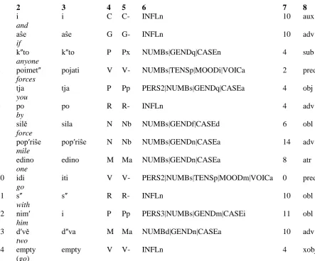 Table 1. Example sentence (Matthew 5:41, 'If anyone forces you to go one mile, go with them two miles') from the Codex Marianus in the PROIEL scheme and CONLL format