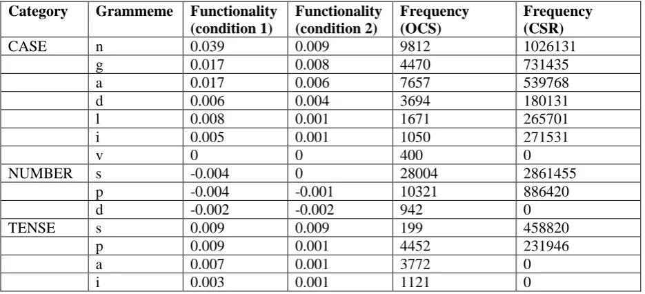 Table 2. Results of the merging experiment for the two conditions. 