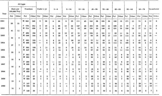 TABLE I.—NUMBERS OF DEATHS FROM TUBERCULOSIS, PULMONARY AND NON-PULMONARY, FOR YEARS 1951 TO 1960 BY AGE AND SEX