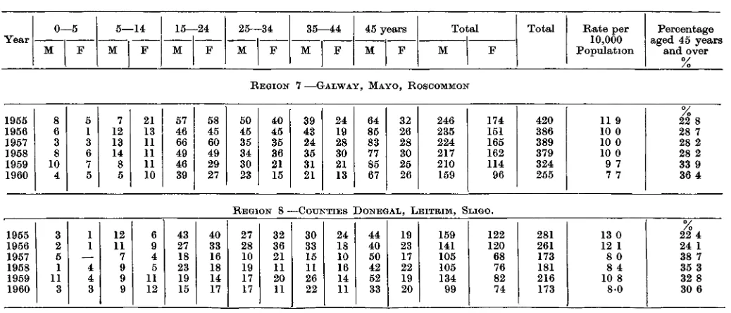 TABLE IV. (CONTD )—NEW CASES OF PULMONAEY TUBERCULOSIS BY AGE, SEX, REGION AND YEAR