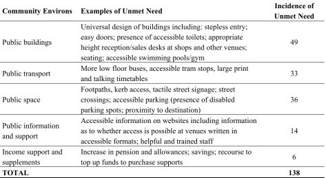 Table 4. Descriptions, examples and incidence of unmet need for inclusive community environs