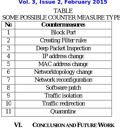 TABLE SOME POSSIBLE COUNTER MEASURE TYPES 