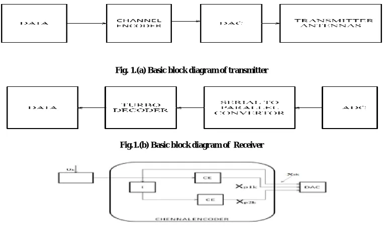 Fig. 1.(a) Basic block diagram of transmitter  