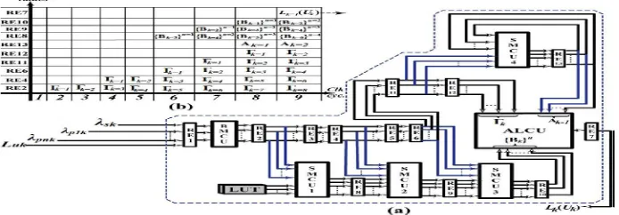 Fig.3. (a) ACSU for modulo normalization technique. (b) An ACSU for suggested normalization technique