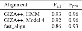 Table 7: F-score for all alignment links (Fall), andfor pronoun links (Fpro), for different alignmentmodels with grow-diag-ﬁnal-and symmetrization.