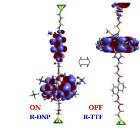 Figure for Table of Contents (LUMOs for rotaxane molecule). 
